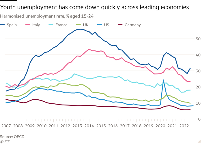 Line chart of harmonised unemployment rate, % aged 15-24 showing youth unemployment has come down quickly across leading economies