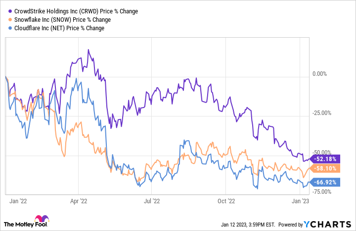 CRWD Chart