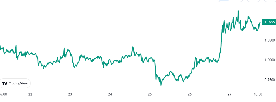 Polygon MATIC Price Chart