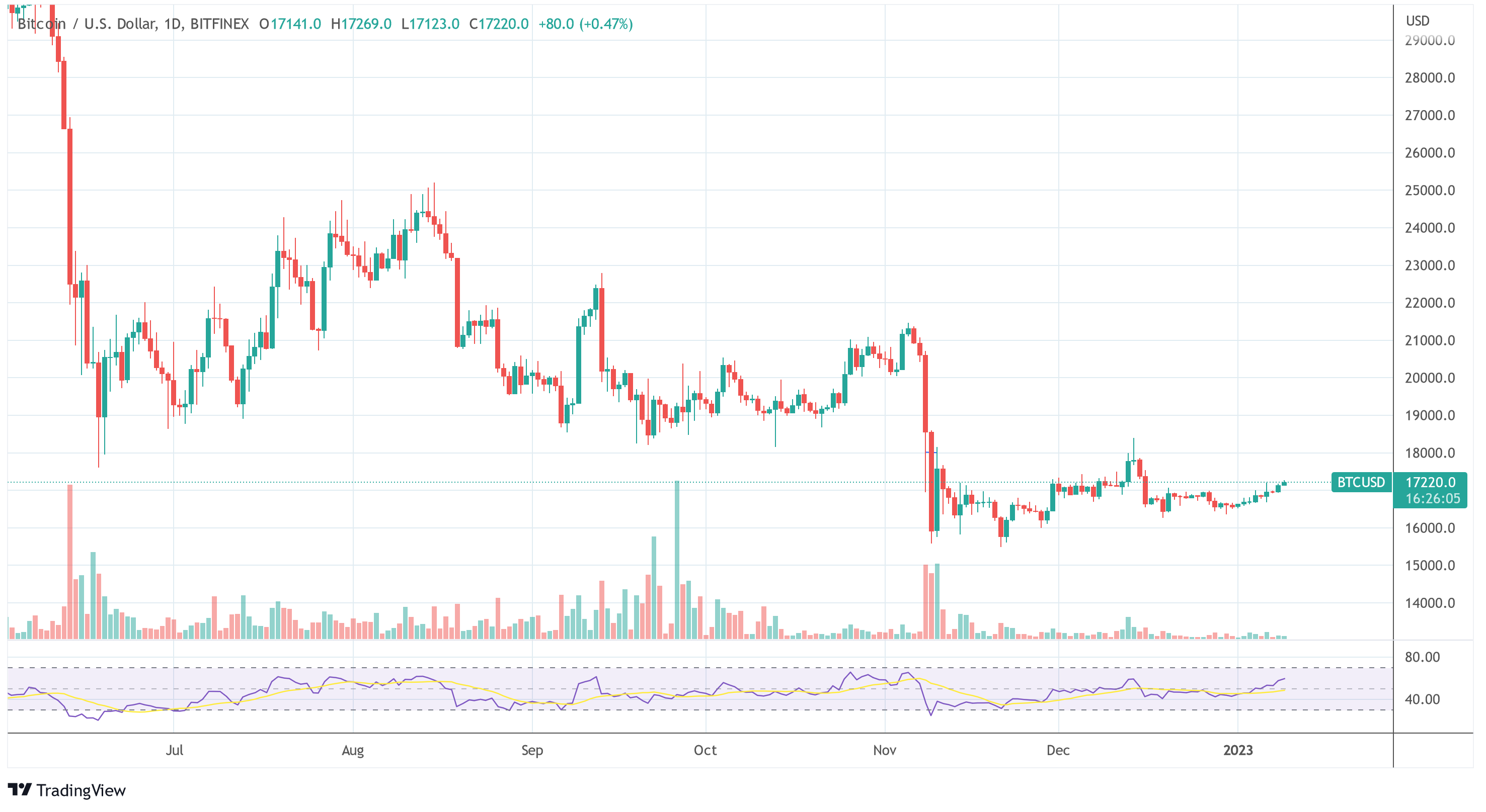 Bitcoin price BTC/USD