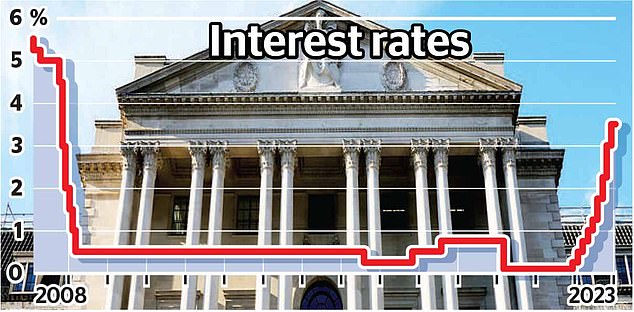 Traders are now pricing in the Bank of England's benchmark rate hitting a peak of 4.5% over the summer before drifting towards 4% by the end of 2023