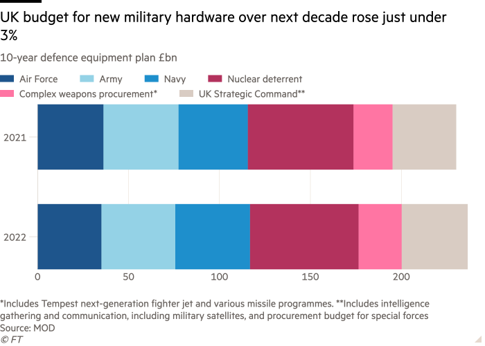 Bar chart of 10-year defence equipment plan £bn showing UK budget for new military hardware over next decade rose just under 3% 