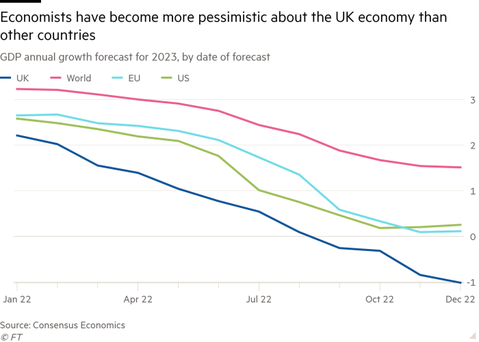 Line chart of GDP annual growth forecast for 2023, by date of forecast showing Economists have become more pessimistic about the UK economy than other countries