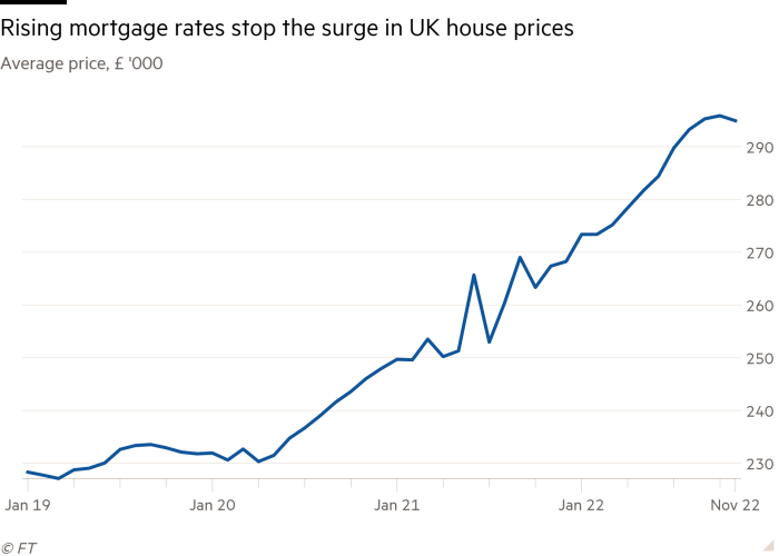 Line chart of Average price, £ '000 showing Rising mortgage rates stop the surge in UK house prices 