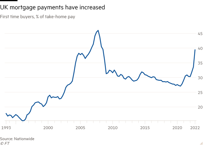 Line chart of First time buyers, % of take-home pay showing UK mortgage payments have increased