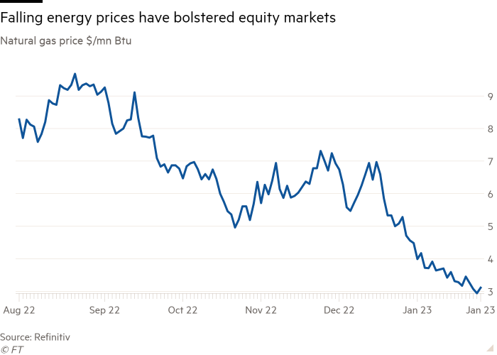 Line chart of Natural gas price $/mn Btu showing Falling energy prices have bolstered equity markets