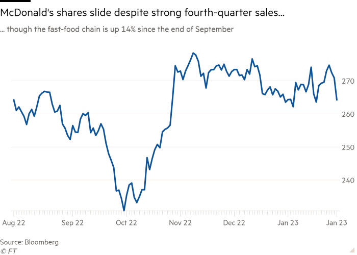 Line chart of ... though the fast-food chain is up 14% since the end of September showing McDonald's shares slide despite strong fourth-quarter sales...