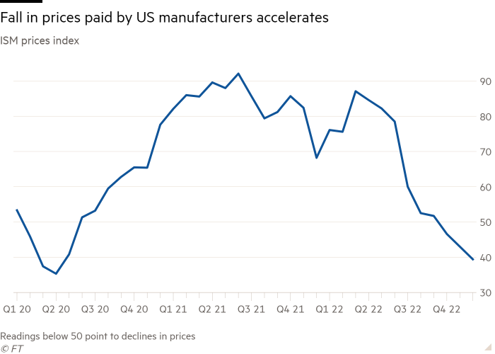 Line chart of ISM prices index  showing Fall in prices paid by US manufacturers accelerates