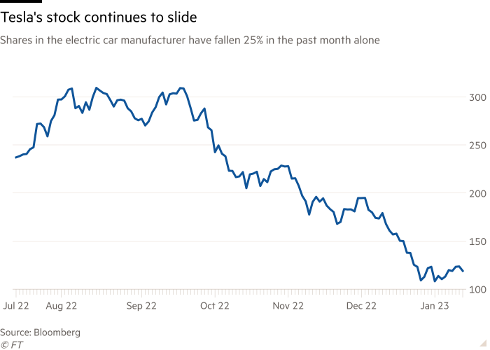 Line chart of Shares in the electric car manufacturer have fallen 25% in the past month alone showing Tesla's stock continues to slide