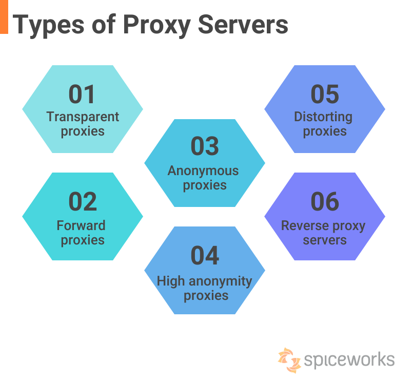 Proxy Server Types