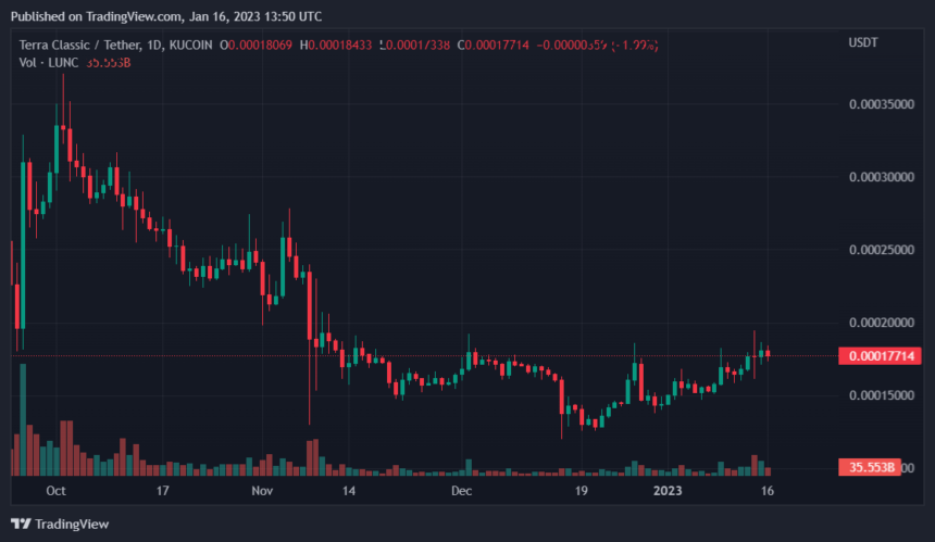 Will New Interchain Station Wallet Launch, Spike LUNC Price