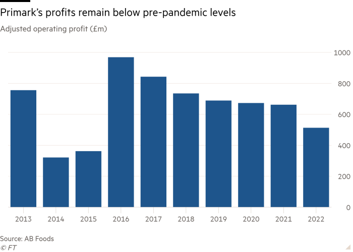 Column chart of Adjusted operating profit (£m) showing Primark’s profits remain below pre-pandemic levels