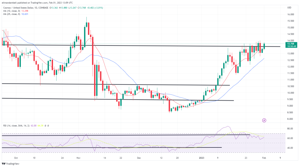 Biggest Movers: LTC Races to 9-Month High, ATOM Extends Recent Gains