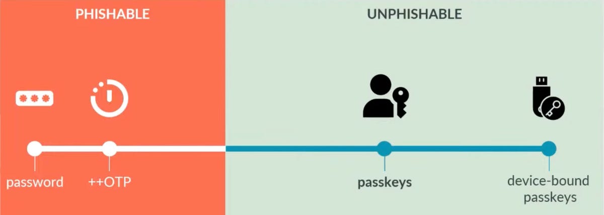 A illustration rating passkeys and hardware security keys as more secure than password-based login technology.