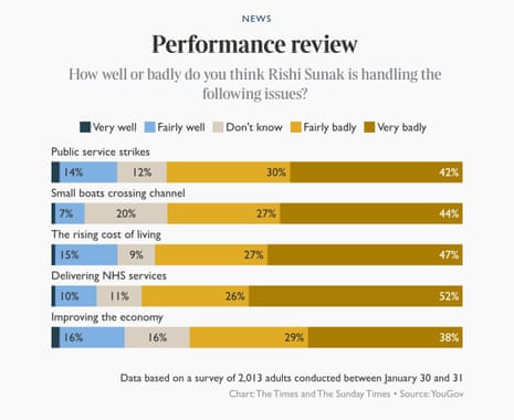 Polling on Sunak’s performance