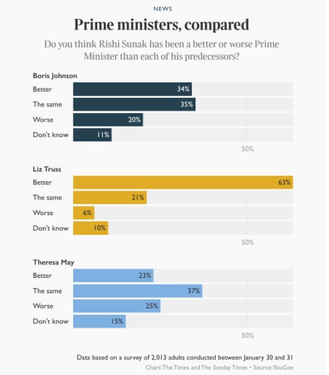 Polling on prime ministers