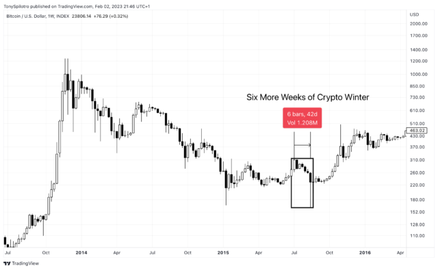 Bitcoin Groundhog Day 