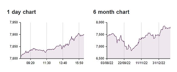 The FTSE 100 has bagged a new closing high after sinking last autumn