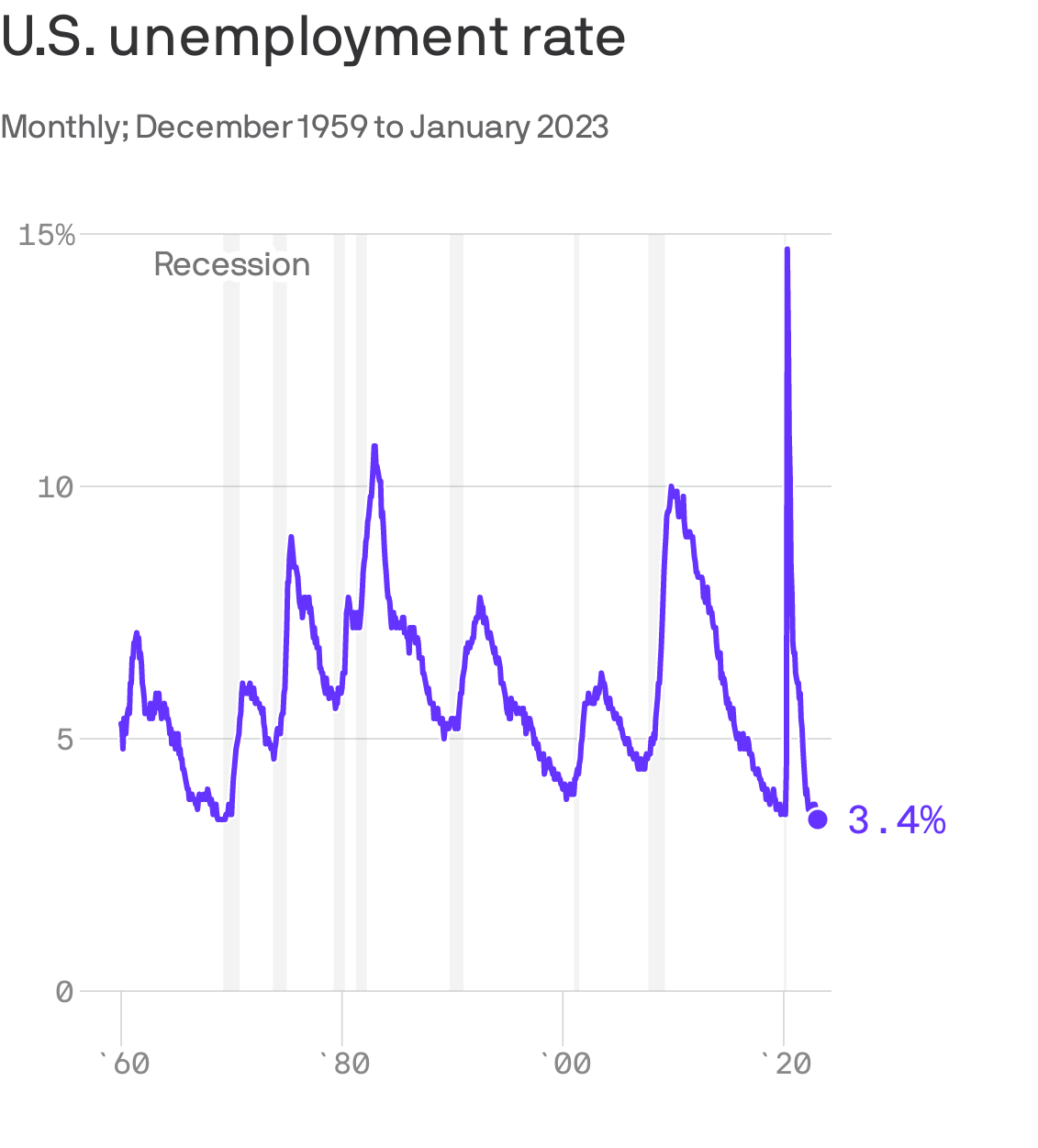 Data: FactSet, U.S. Bureau of Labor Statistics; Chart: Axios Visuals