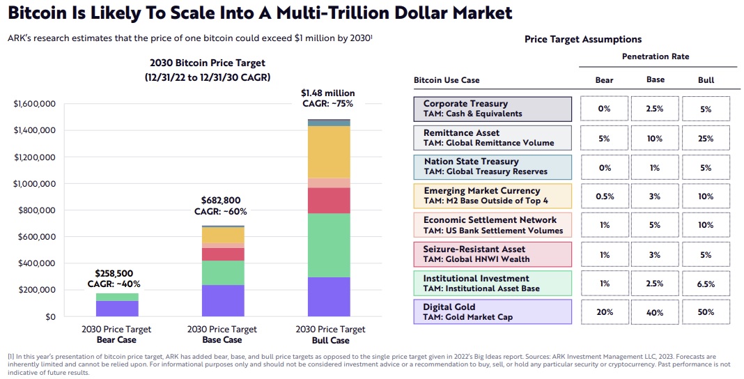 Ark Invest Expects Bitcoin to Become a Multitrillion-Dollar Market — Predicts BTC Price Could Reach $1.48 Million