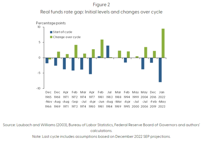 A real funds rate gap chart 