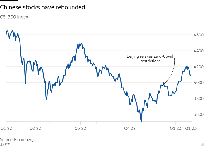 Line chart of CSI 300 index showing Chinese stocks have rebounded