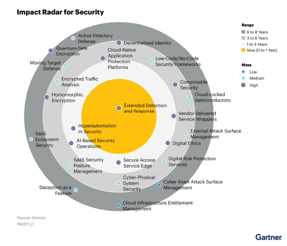 Gartner's Impact Radar for Security