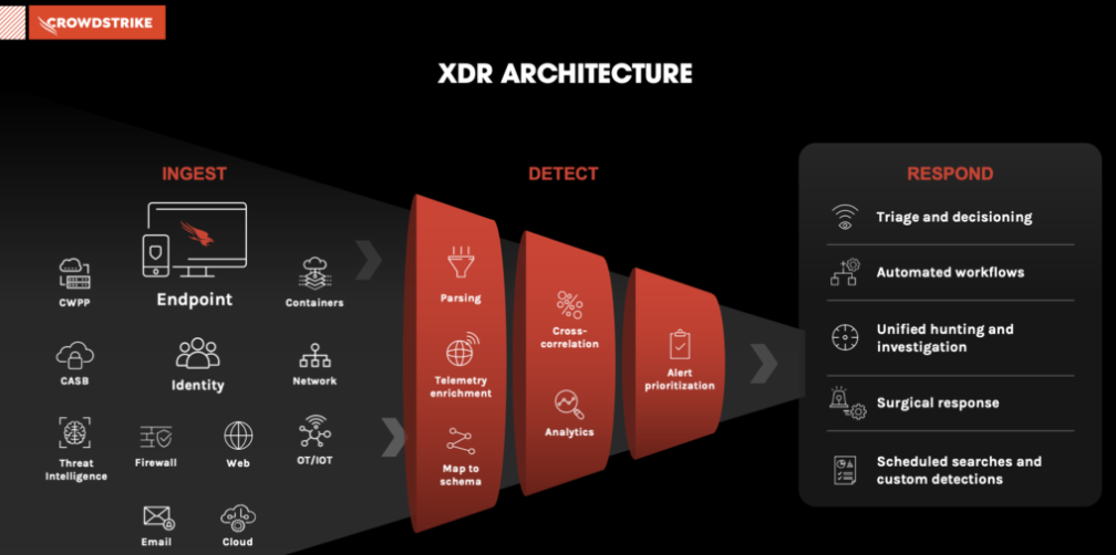 CrowdStrike XDR architecture