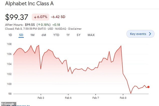 Shares in Alphabet fell as much as nine per cent after its new artificial intelligence bot, Bard, showed inaccurate information on the advertisement