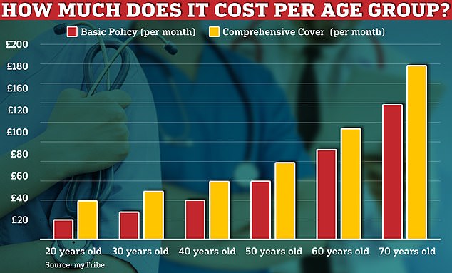 myTribe calculated the current average cost of health insurance in the UK by obtaining over 800 quotes across the country from the leading providers. On average those aged 20 can expect to pay £18 per month for a basic policy and £37 under comprehensive cover