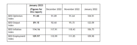 BDO’s business trends support index for January 2023