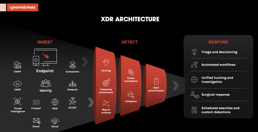 CrowdStrike: XDR Architecture