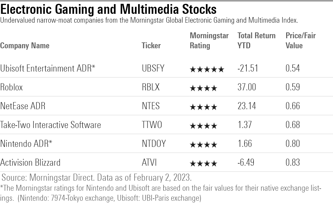 table of undervalued video game stocks