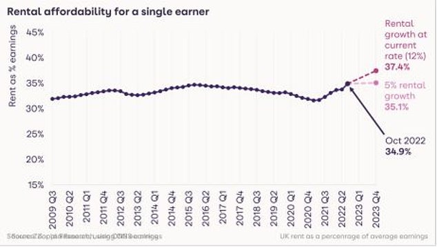 Rental affordability crisis: Rent prices for a single earner are at their highest for over a decade, according to Zoopla