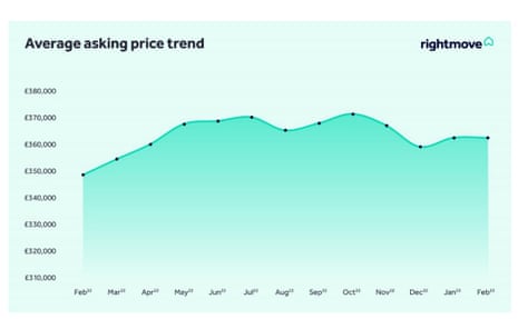 UK asking house prices