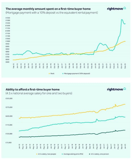 A chart showing UK housing affordability