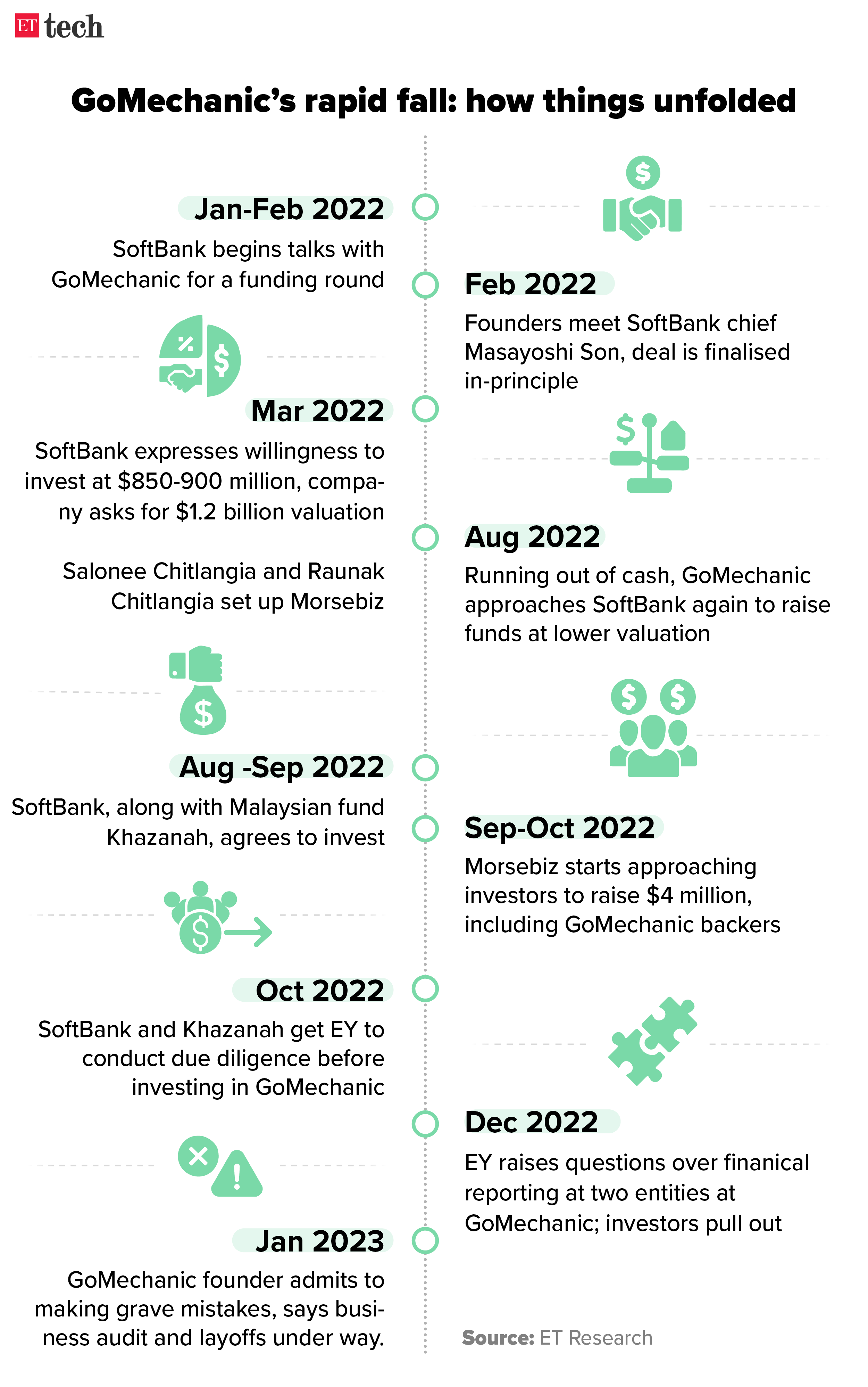 GoMechanic Timeline