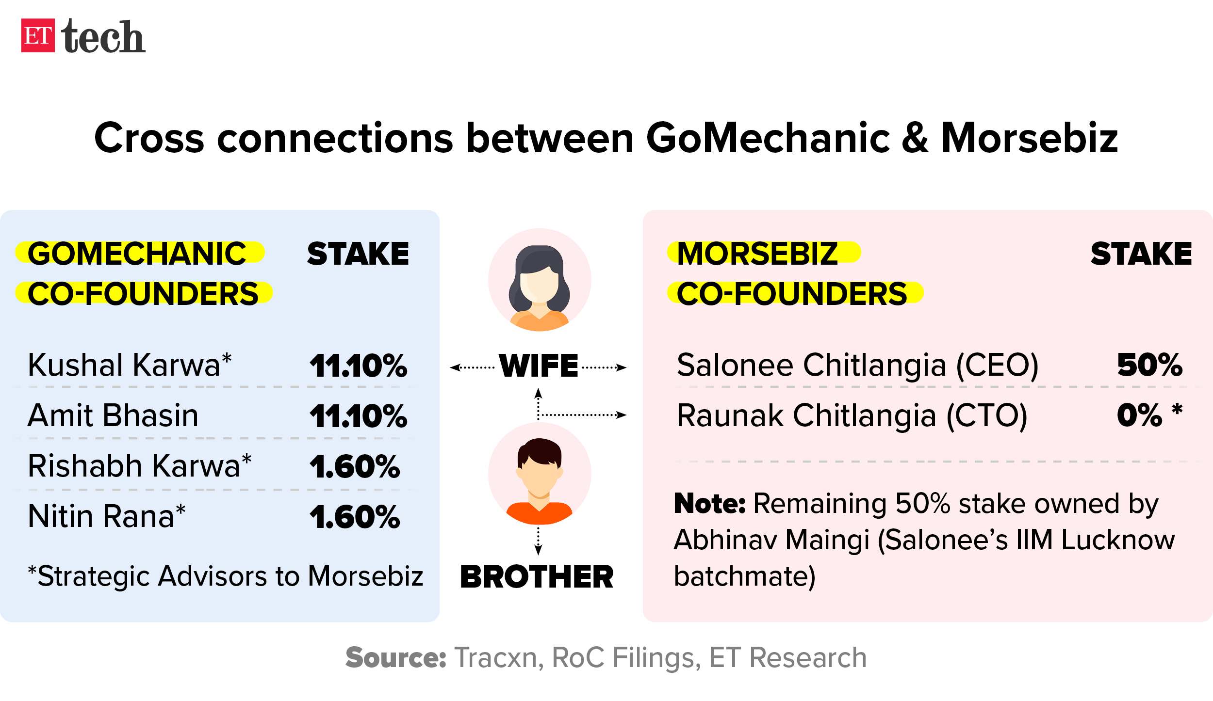 ETtech Long Read: How GoMechanic founders