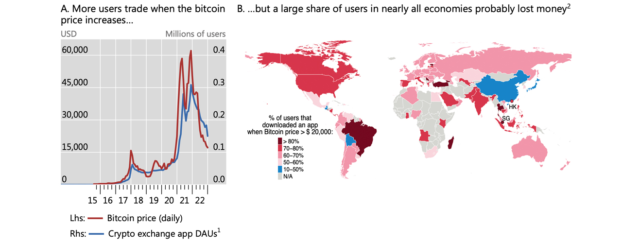 Most Retail Crypto Investors Lost Money Over the Last 7 Years, According to BIS Analysis