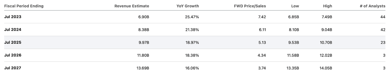 consensus estimates