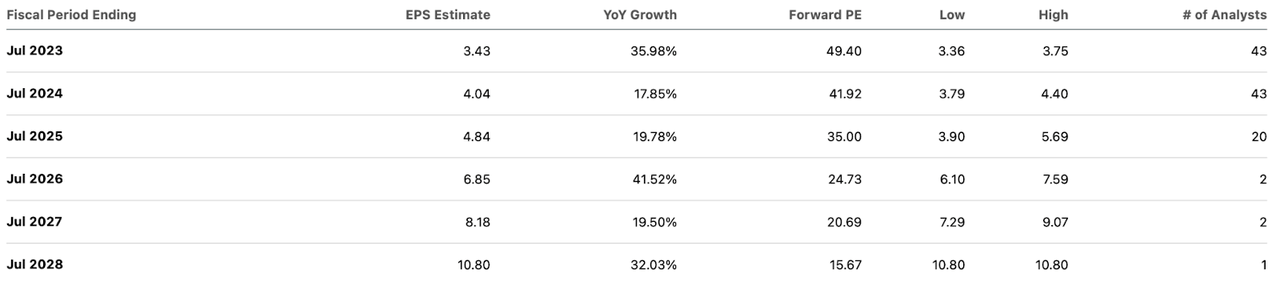 consensus estimates