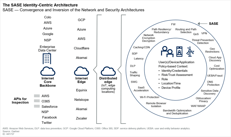 The SASE Identity-Centric Architecture