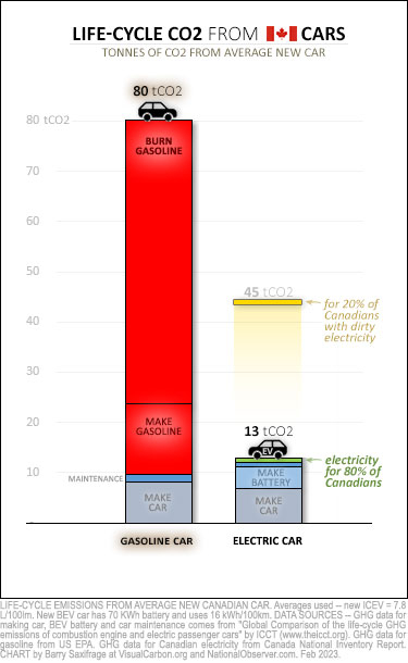 Chart comparing life-cycle emissions of gasoline cars vs electric cars in Canada