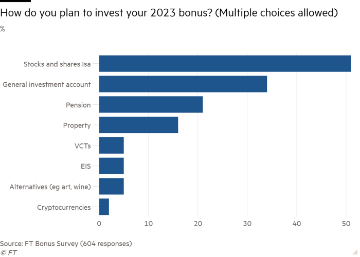 Bar chart of % showing How do you plan to invest your 2023 bonus? (Multiple choices allowed)  