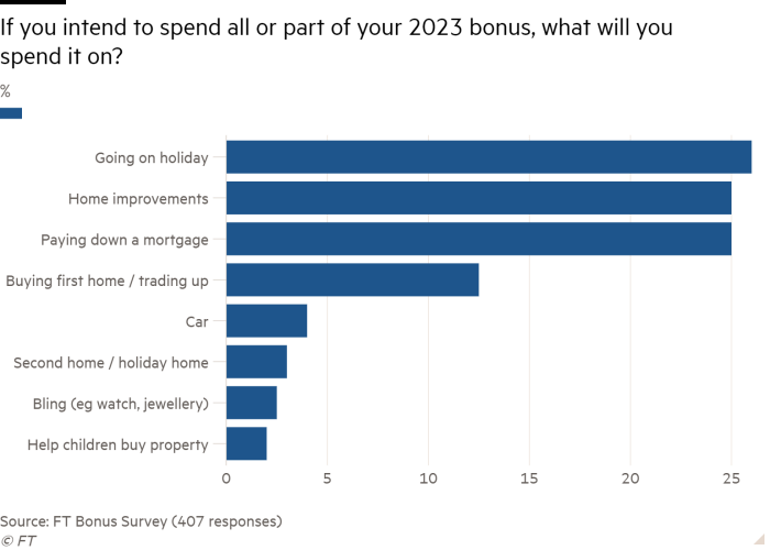 Bar chart of % showing If you intend to spend all or part of your 2023 bonus, what will you spend it on? 