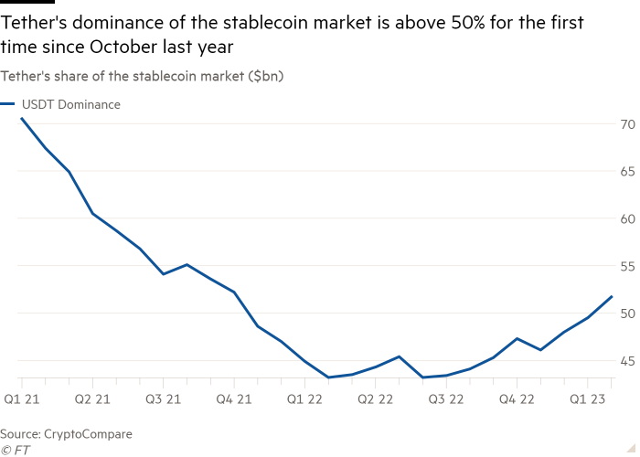 Line chart of Tether's share of the stablecoin market ($bn)  showing Tether's dominance of the stablecoin market is above 50% for the first time since October last year