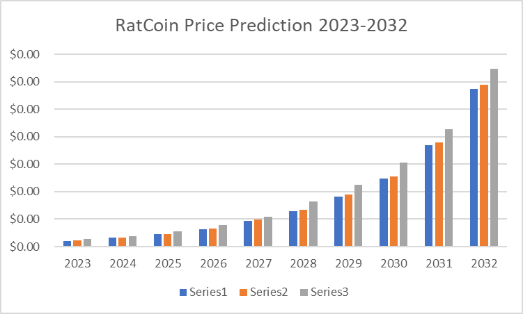 RatCoin Price Prediction 2023-2032: Is RAT a Good Investment? 6