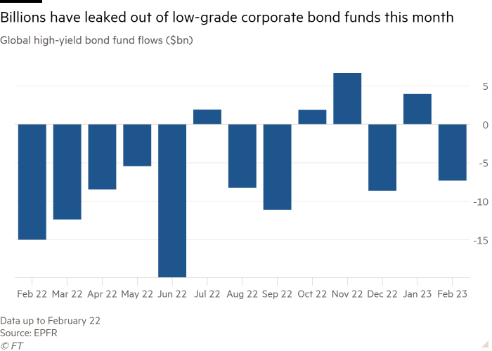 Column chart of Global high-yield bond fund flows ($bn) showing Billions have leaked out of low-grade corporate bond funds this month