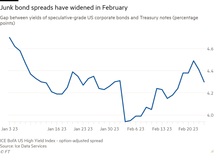 Line chart of Gap between yields of speculative-grade US corporate bonds and Treasury notes (percentage points) showing Junk bond spreads have widened in February