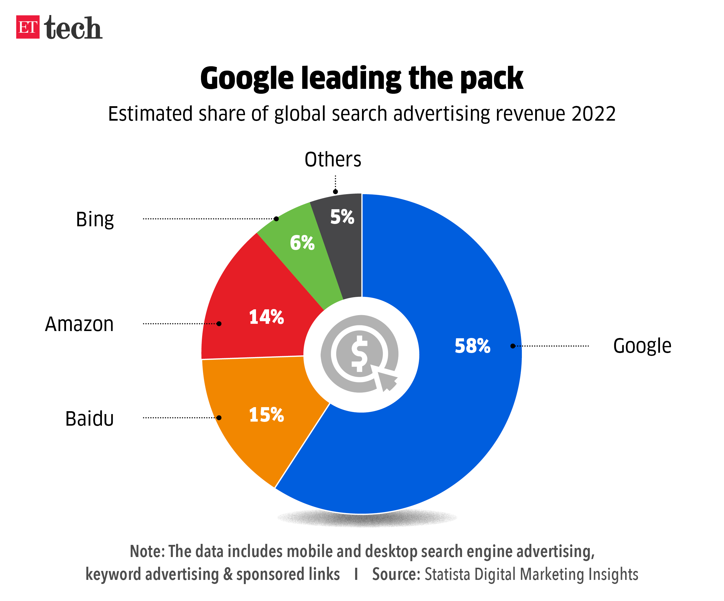 Google leading the pack